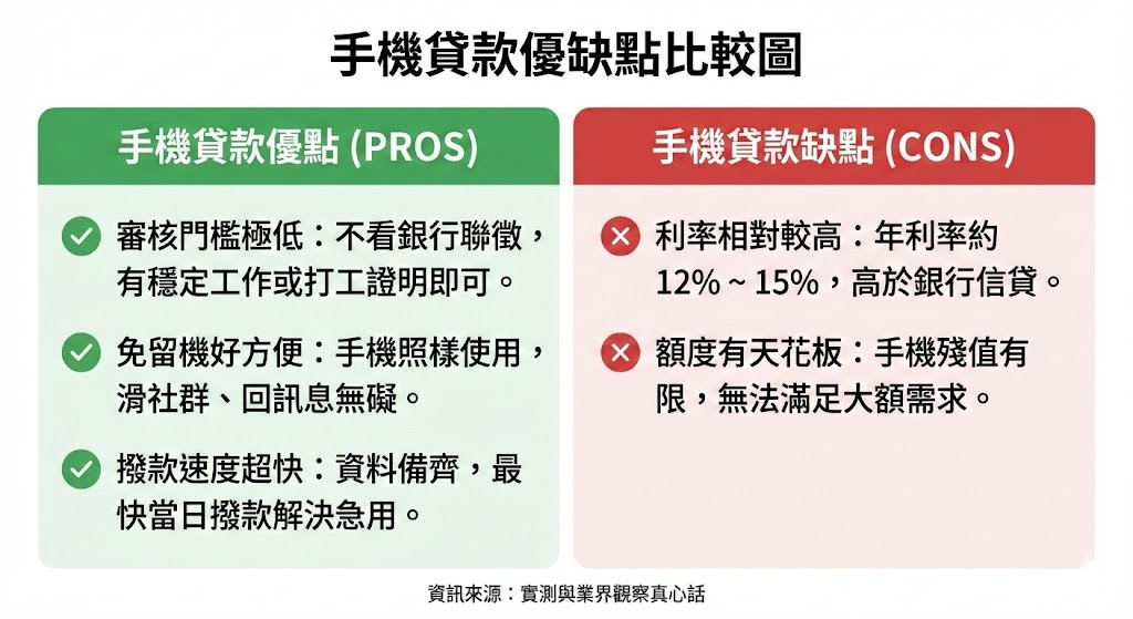 手機貸款優缺點大公開