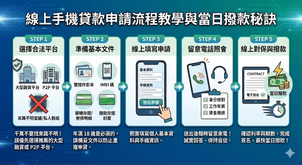 線上手機貸款申請流程教學與當日撥款秘訣