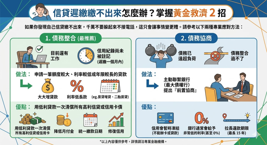 信貸遲繳繳不出來怎麼辦？2個建議方法提供