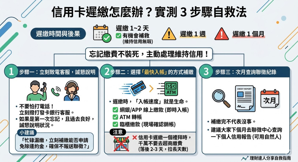 信用卡遲繳遲繳一天、一個禮拜、一個月會怎樣與怎麼辦？實測 3 步驟自救法