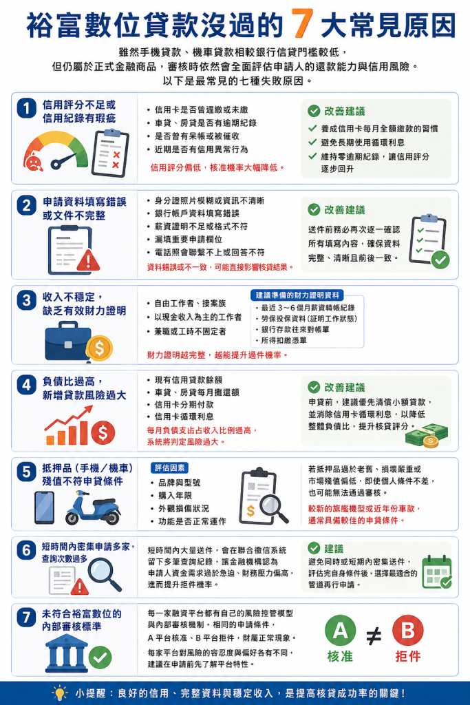 裕富數位貸款沒過的 7 大常見原因