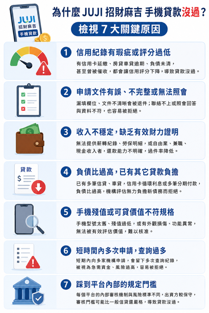 為什麼JUJI 招財麻吉手機貸款沒過?檢視 7 大關鍵原因